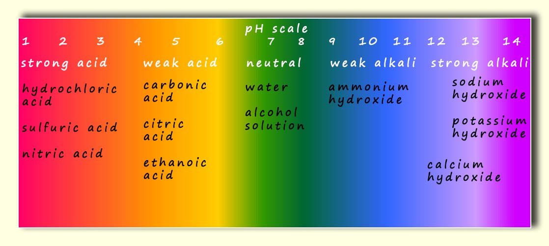 colour chart for universal indicator